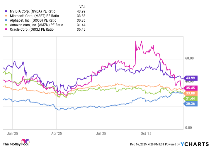 NVDA PE Ratio Chart