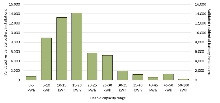 A graph showing the range of different battery sizes installed in homes.