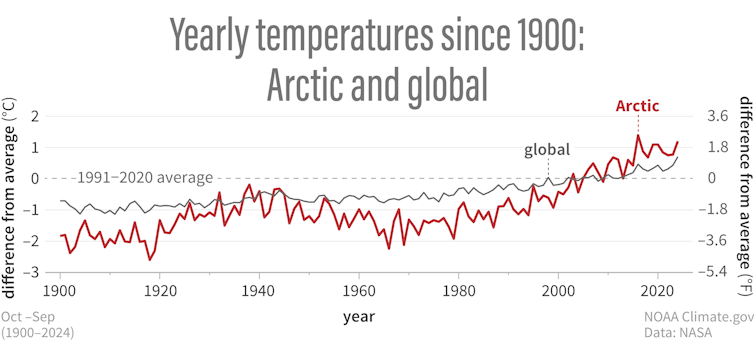 A chart shows rising temperatures in the Arctic