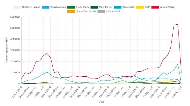A chart showing how party spending went up and down during the 2024 election campaign.