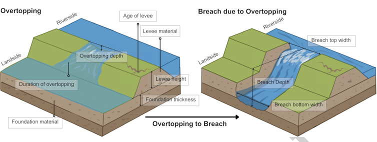 Two illustrations. One of overtopping points out that age, height and the materials used can weaken the levee, leading to a breach, which cuts into the levee allowing a faster, deeper steam of water to pour through.