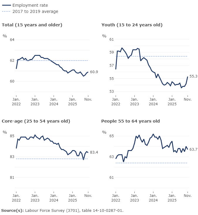 Thumbnail for Infographic 1: Employment rate by age group, November 2025