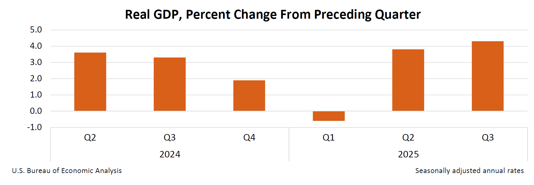 Real GDP, Percent Change From Preceding Quarter