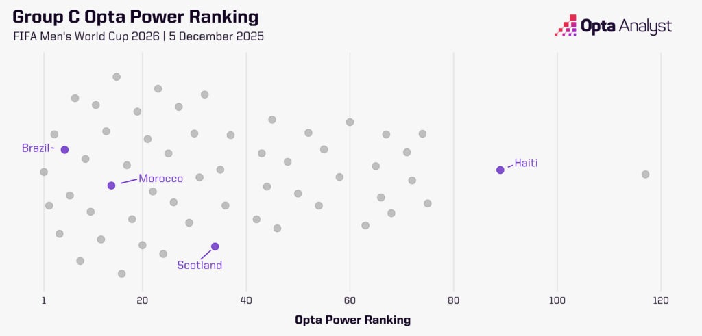 Group C Opta Power Ranking