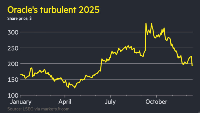 Oracle shares sink as worries swirl over huge spending on data centres