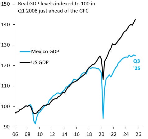 Mexico's Growth Stagnation - Robin J Brooks