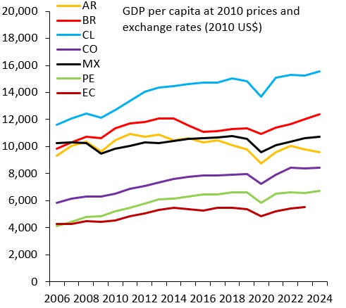 Latin America's Perpetual Growth Crisis