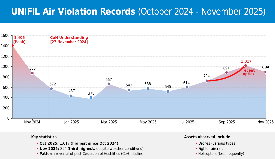 UNIFIL records uptick in Israeli air violations