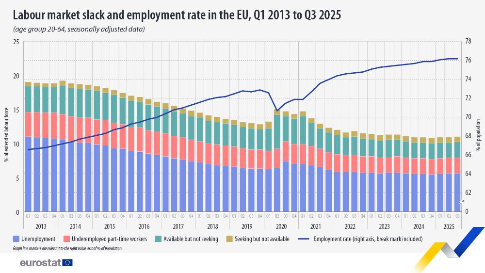 Labour market slack and employment rate in the EU, Q1 2013 30 Q3 2025. Bar and line chart - Click below to see full dataset.