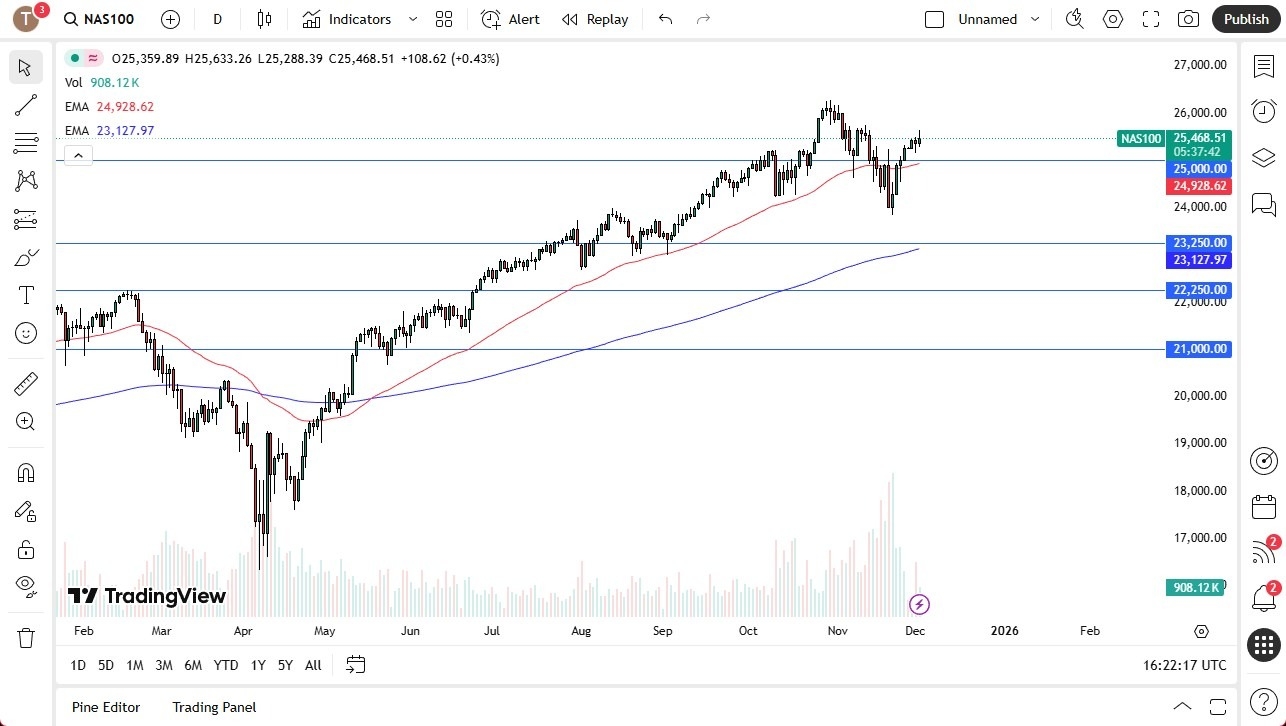 Nasdaq Forecast 03/12: Continues to See Swings (Chart)