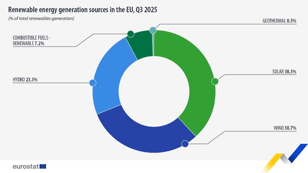 Renewable energy generation sources in the EU, Q3 2025. Pie chart - Click below to see full dataset.