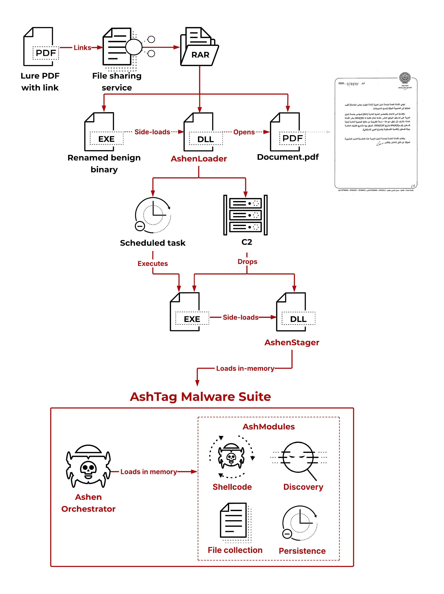 Flowchart detailing the operation of the AshTag Malware Suite, starting with a deceptive PDF lure linked in an email, progressing through multiple stages of file execution and loading, and culminating in tasks like orchestration, shellcode injection, and file collection for persistence. 