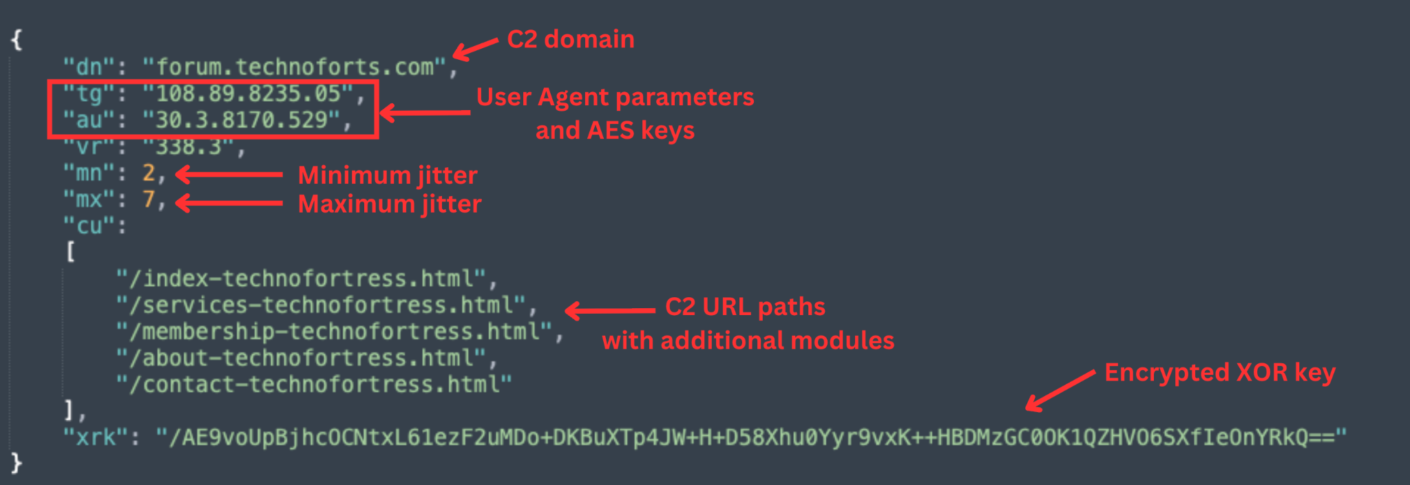 Screenshot of a code snippet with various elements identified in red boxes and by arrows. These include the C2 domain, the User Agent parameters, minimum and maximum jitter, C2 URL paths with additional modules and lastly, the encrypted XOR key. 