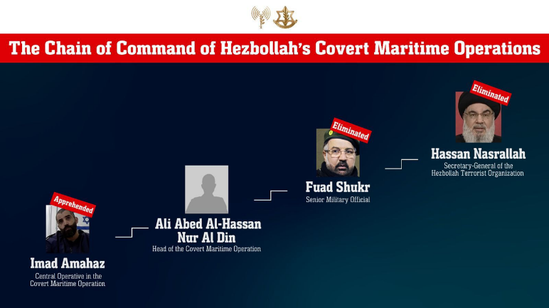 The command chain of Hezbollah's secret maritime project, revealed in Amhaz' interrogation (IDF spokesperson, December 19, 2025)