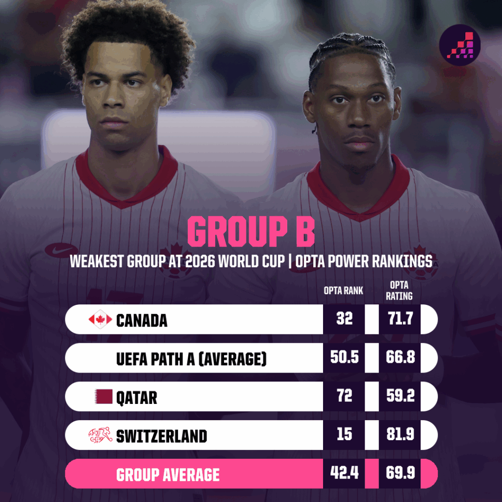 World Cup Group B
