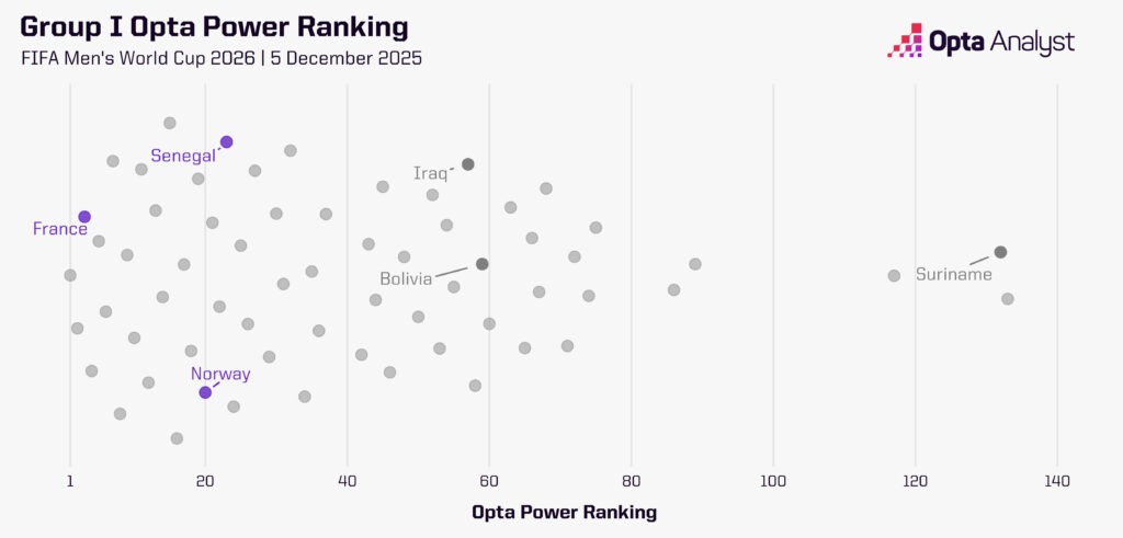 World Cup Group I Opta Power Ranking