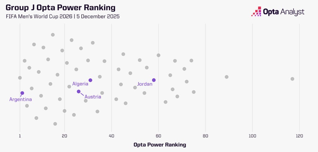 World Cup Group J Opta Power Ranking