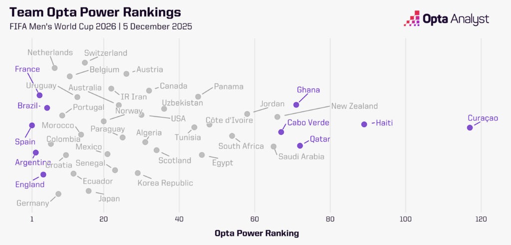 World Cup - Opta Power Rankings