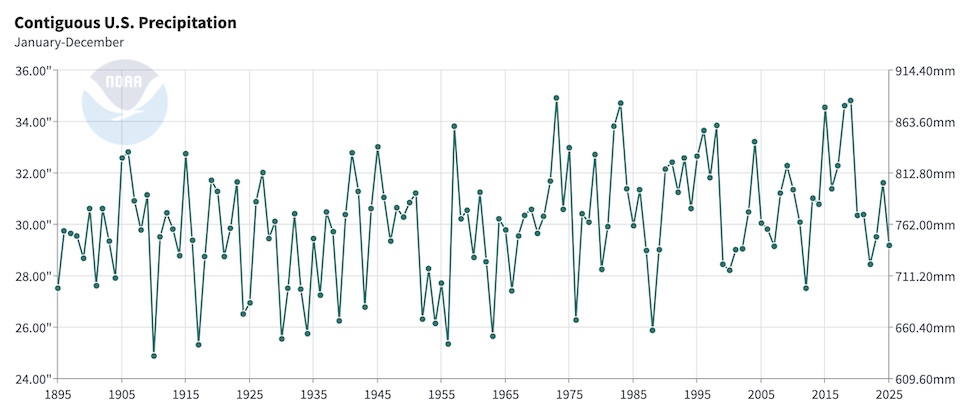 A graph showing average annual precipitation in the contiguous U.S. from 1895 - 2025.