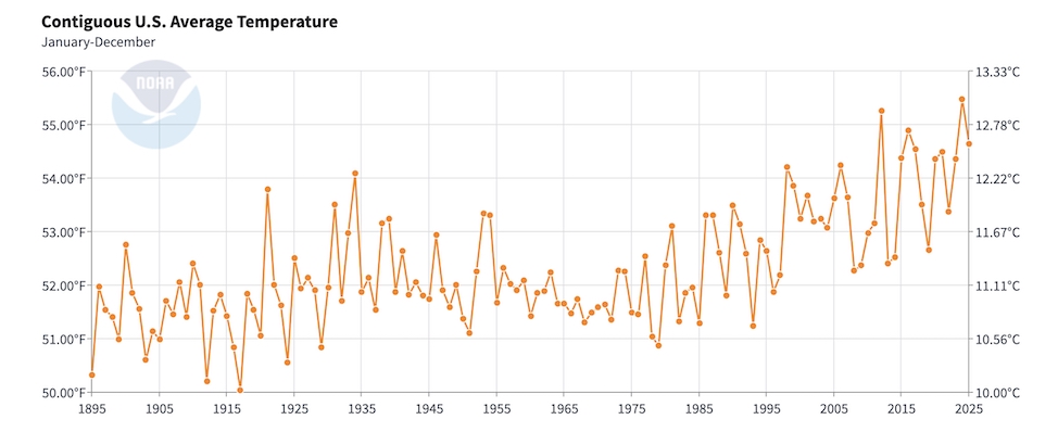 A graph showing average annual temperature for the 48 contiguous U.S. states from 1895 to 2025.