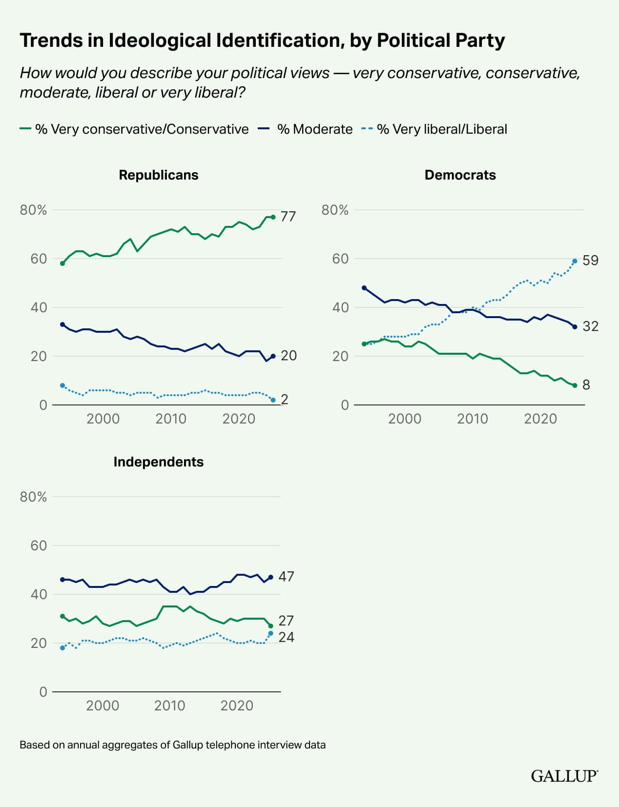 Alt text: Line charts show trends in ideological identification among Republicans, Democrats and independents using annual Gallup telephone interview data collected from the mid-1990s through 2025, with the most recent data from 2025. In 2025, 77% of Republicans identify as conservative, 20% as moderate and 2% as liberal. Among Democrats, 59% identify as liberal, 32% as moderate and 8% as conservative. Independents remain more mixed, with 47% identifying as moderate, 27% as conservative and 24% as liberal.