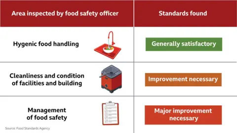 Food Standards Agency A graphic showing the three areas Ynyshir was assessed on as part of its food hygiene rating. It shows hygiene food handling was rated as generally satisfactory, cleanliness and condition of facilities and building rated as improvement necessary, and management of food safety as major improvement necessary. 