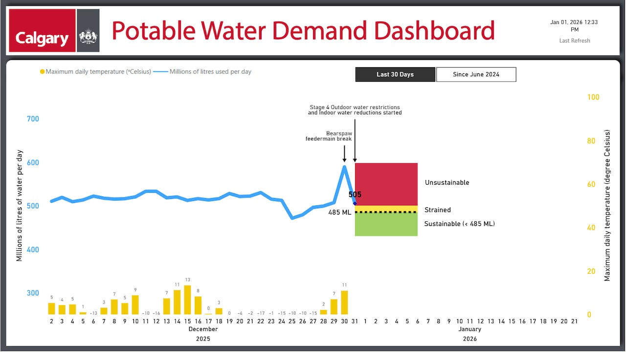 A chart showing demand on the water system is in the "red zone" in Calgary 