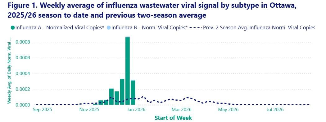 A bar and line graph of flu wastewater readings.