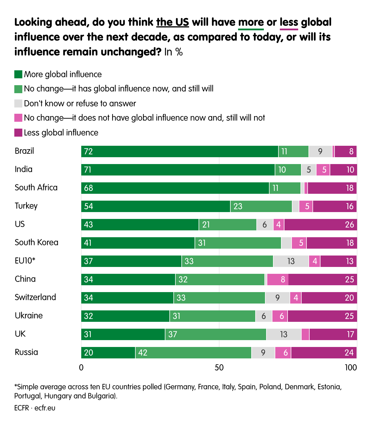 Looking ahead, do you think the US will have more or less global influence over the next decade, as compared to today, or will its influence remain unchanged?