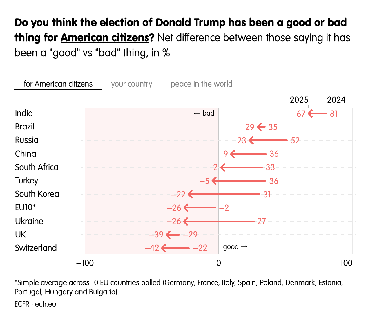 Do you think the election of Donald Trump has been a good or bad thing for American citizens?
