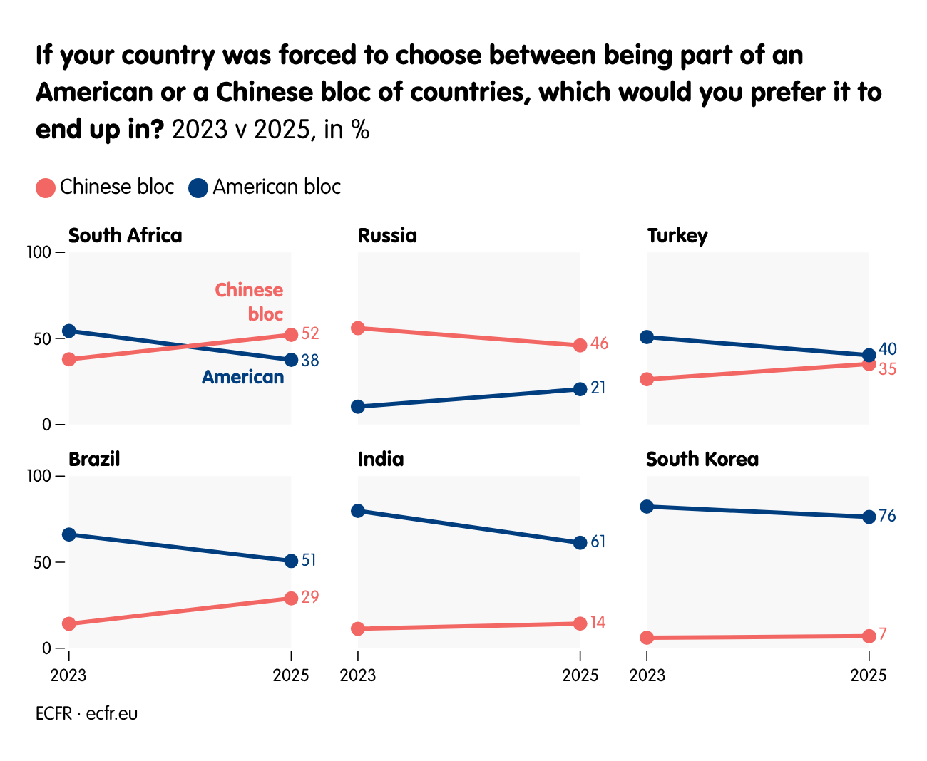 If your country was forced to choose between being part of an American or a Chinese bloc of countries, which would you prefer it to end up in? 