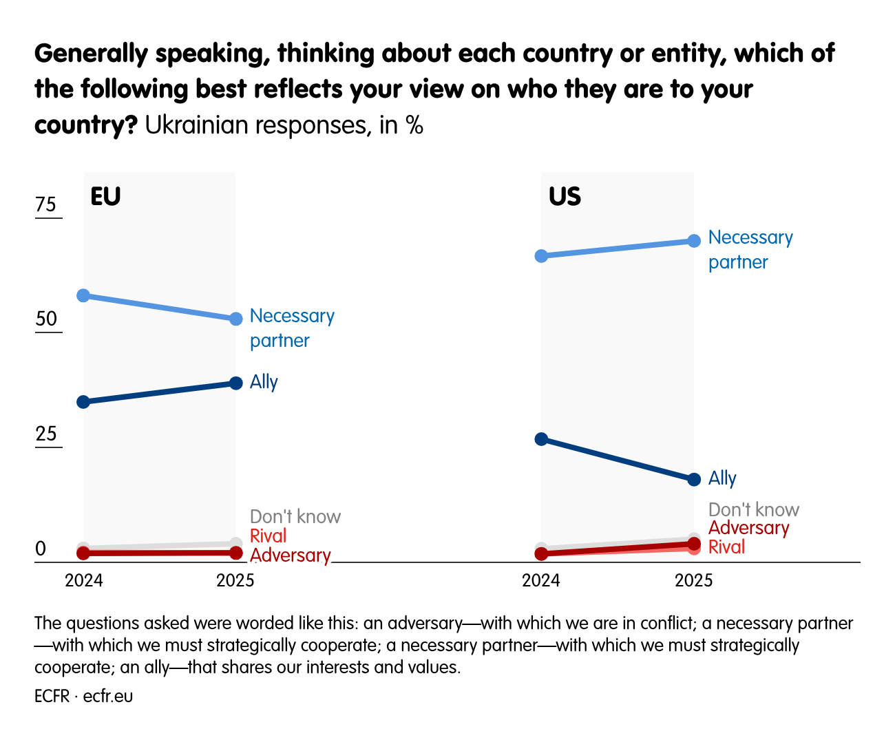 Generally speaking, thinking about each country or entity, which of the following best reflects your view on who they are to your country?