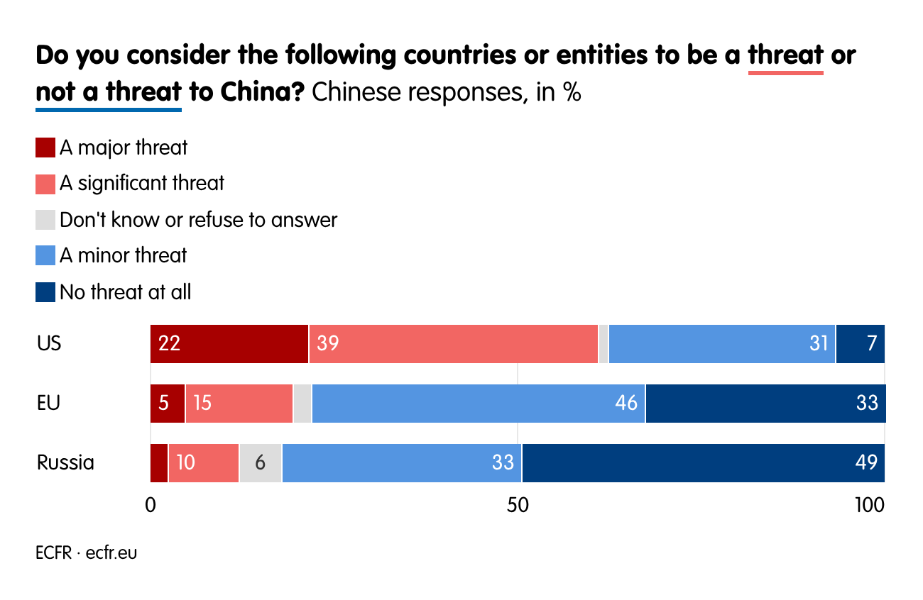 Do you consider the following countries or entities to be a threat or not a threat to China?