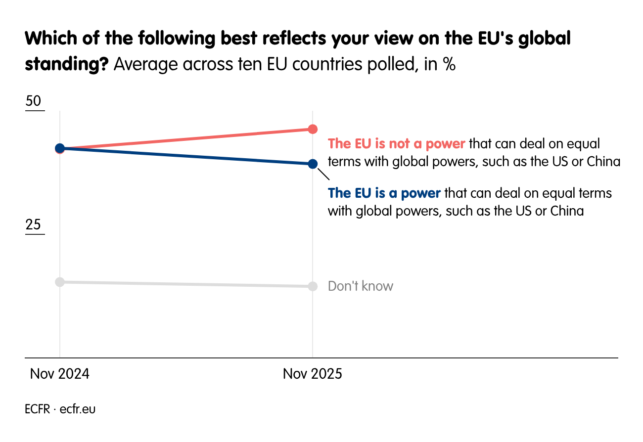 Which of the following best reflects your view on the EU's global standing?