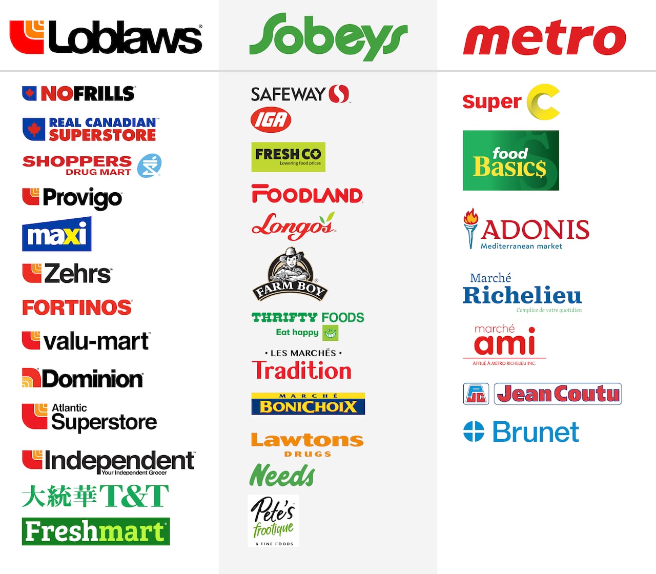 A graphic showing Canadian grocers and their parent companies.