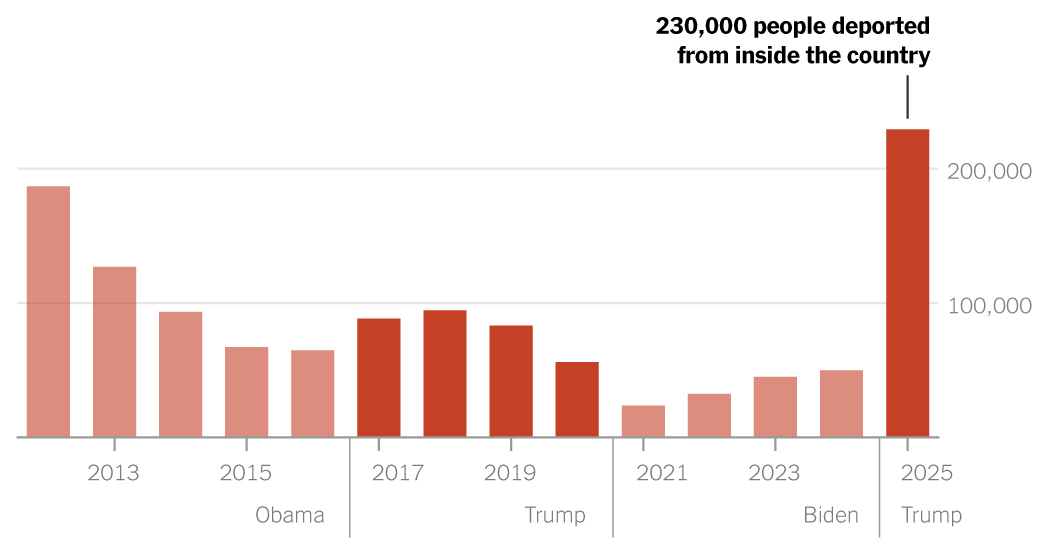 How Many Immigrants Has Trump Deported?