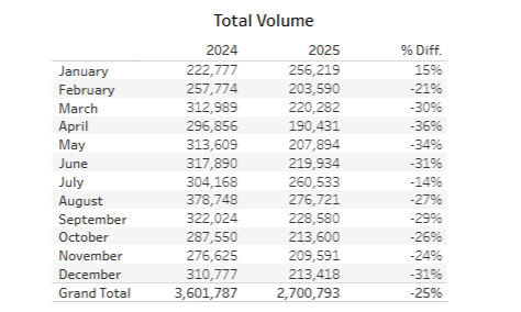 A chart showing the volume of vehicle traffic through certain U.S.-Canada border crossing by month