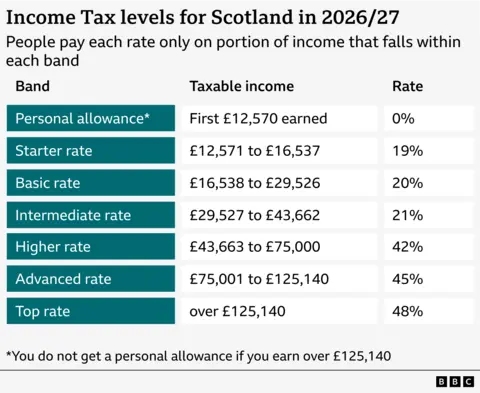 A table showing the different thresholds and bands in he Scottish income tax system 