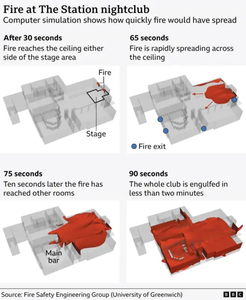 BBC/Ed Galea A graphic showing how the fire spread at The Station nightclub. Four images are shown, each with timestamps. One shows a small flame 30 seconds into the fire, another shows it growing across the room after 65 seconds, another shows the whole room starting to be engulfed at 75 seconds, and then the fourth image shows the fire spreading to all other rooms in the nightclub after 90 seconds.