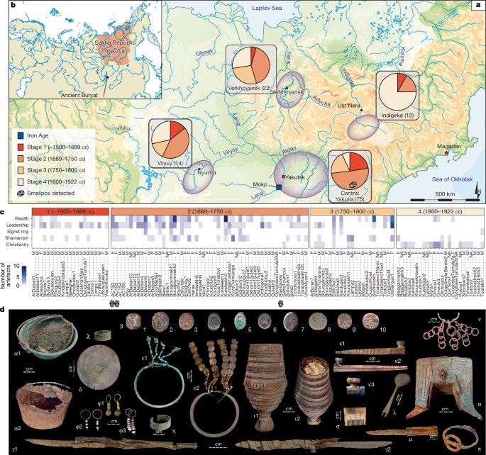 An ancient DNA perspective on the Russian conquest of Yakutia