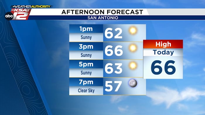 Weekend freeze with rain chances next week for San Antonio