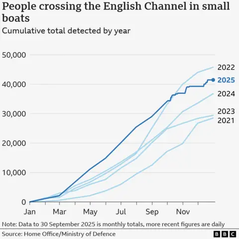 A line chart showing the number of people crossing the English Channel in small boats by year between 2021 and 2025. All years tend to start with lower numbers, under 10,000 until at least June, then increase significantly between August and November. 2021 is the lowest total at about 28,000, while 2022 is the highest with more than 45,000 crossings. Figures for 2025 show just over 40,000 crossings