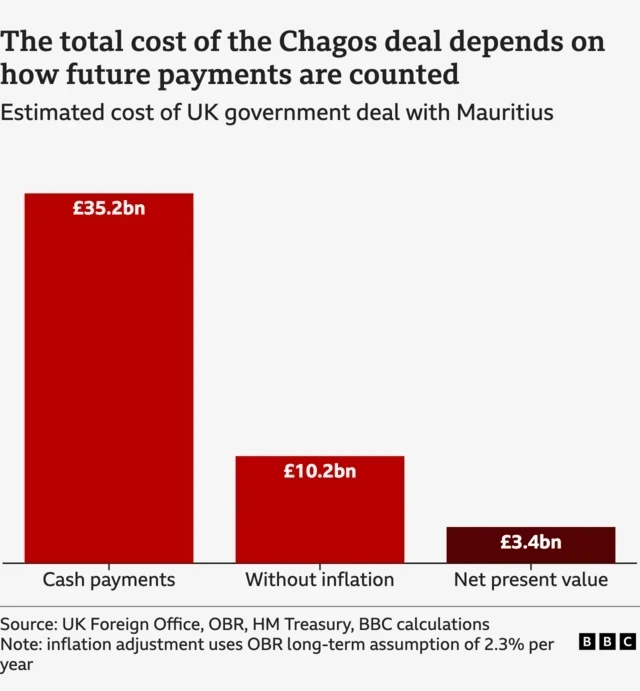 Bar chart tracking how much it will cost for the UK to do the Chagos Islands' deal