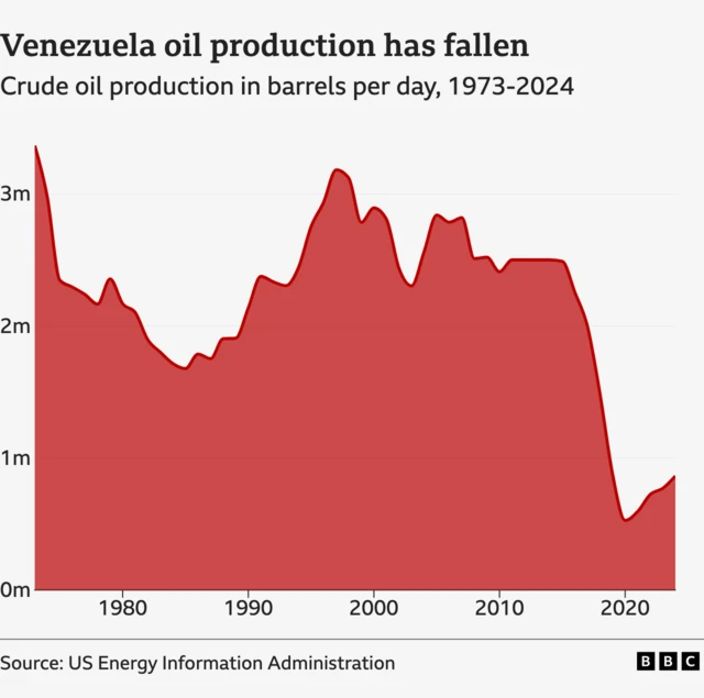 An area chart showing crude oil production in Venezuela in barrels per day, from 1973 to 2024. Production was above 3 million barrels in 1973 before falling below 2 million in the mid 1980s. It then rose above 3 million again in the late 1990s and settled around 2.5 million from the early 2000s until 2014. It then fell sharply to just over 500,000 barrels per day in 2020, before rising steadily to just under 900,000 in 2024 - the most recent year.