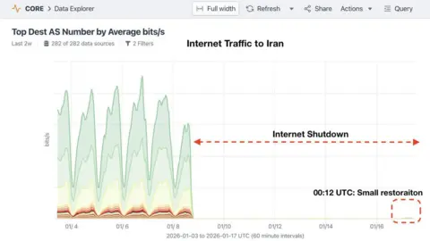 Kentik According to traffic data from Kentik, an increase in data flow into Iran began at 3:42am local time on Jan 17th. However, current connectivity remains extremely limited, accounting for only about 0.2% of the traffic volume recorded before the internet shutdown on 8 January.