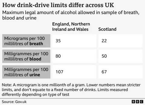 Chart titled “How drink-drive limits differ across UK.” It compares the maximum legal alcohol limits for drivers in England, Northern Ireland and Wales versus Scotland, measured in milligrams per 100 millilitres. For breath tests, the limit is 35 in England/Northern Ireland/Wales and 22 in Scotland. For blood tests, 80 versus 50. For urine tests, 107 versus 67. A note explains that lower numbers mean stricter limits, limits vary by test type, and they do not equate to a fixed number of drinks. Source: Gov.uk.
