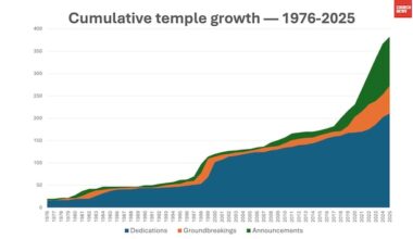 See 50 years of temple growth in 4 charts – Church News