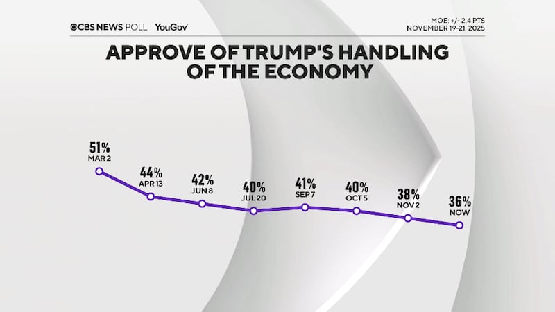 Trump's approval rating of his handling of the economy has cratered.