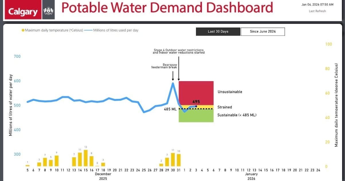 Water use continues to climb in Calgary Saturday, eastbound 16 Ave. to reopen Monday - CTV News
