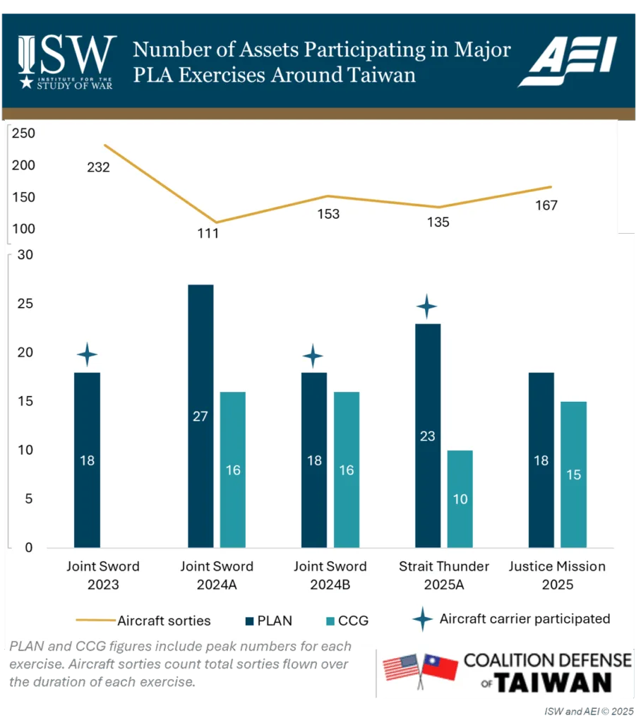Number of assets participating in major PLA exercises around Taiwan